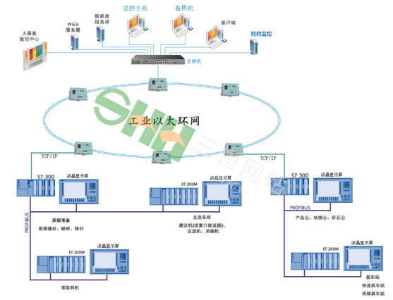  煤礦洗煤廠自動控制系統 
